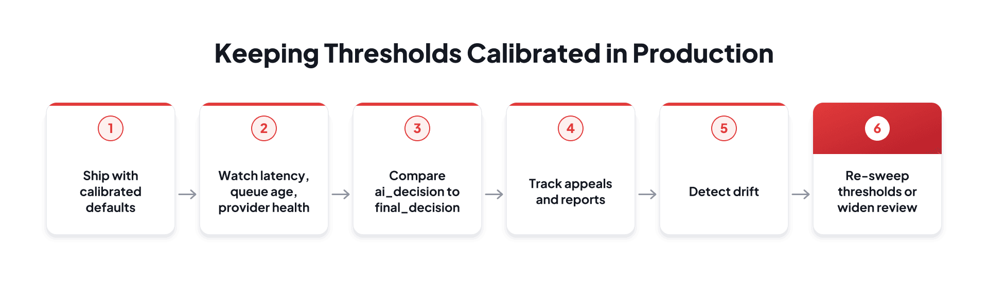 Moderation monitoring flow from calibrated defaults to drift detection and threshold adjustment