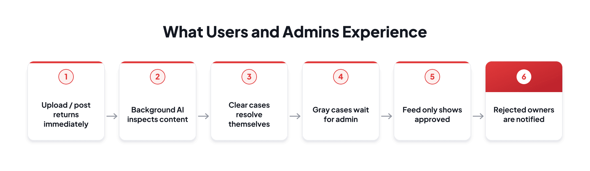 Content moderation outcome flow from upload to AI review, admin review, and feed visibility