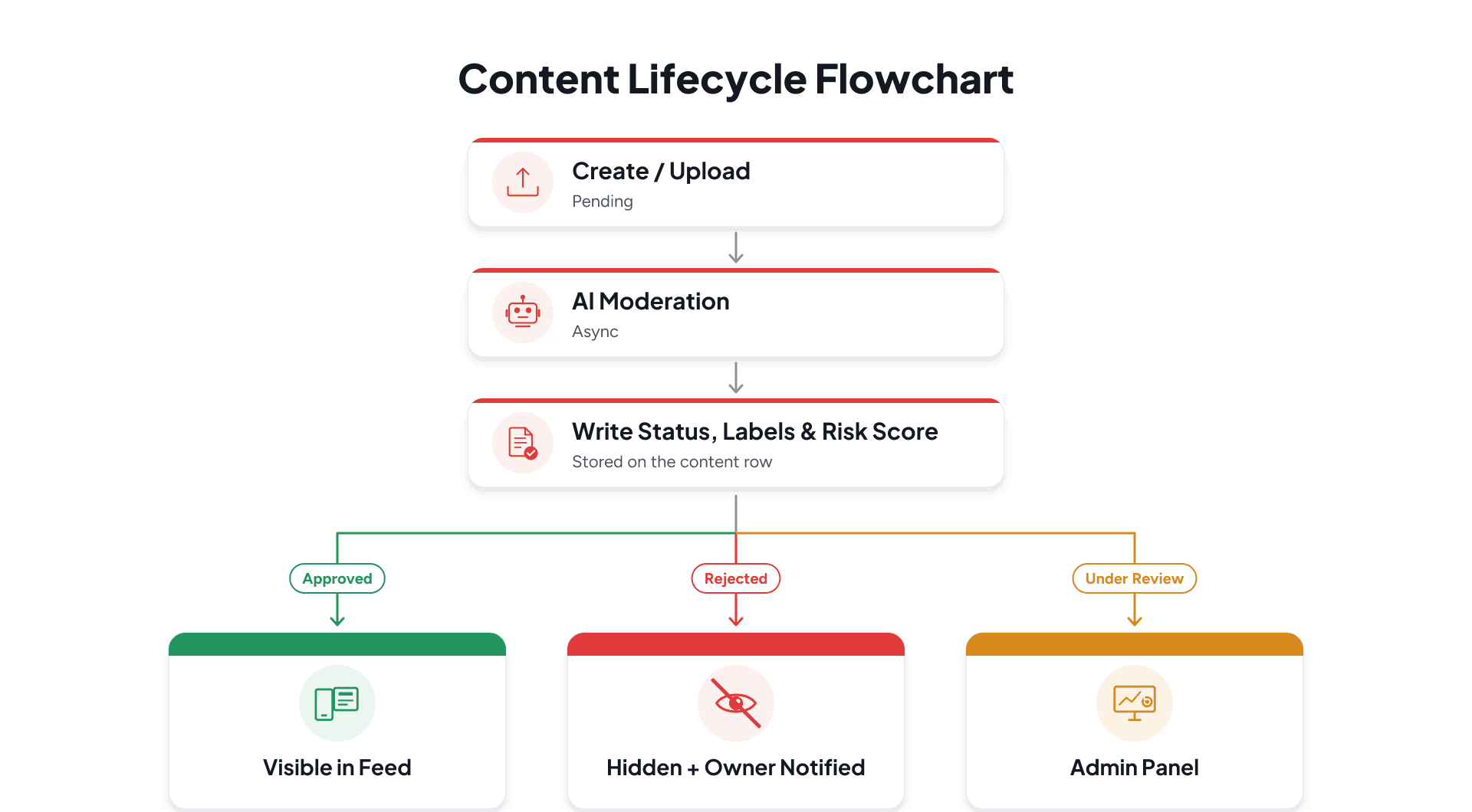Content lifecycle flowchart illustrating upload, async AI moderation, risk score, approval, rejection, or admin review