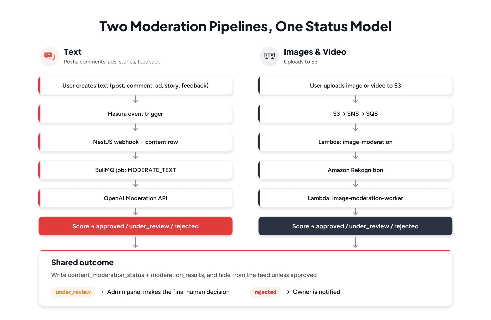 Dual AI moderation pipeline diagram for text content and S3 media uploads using one shared status model