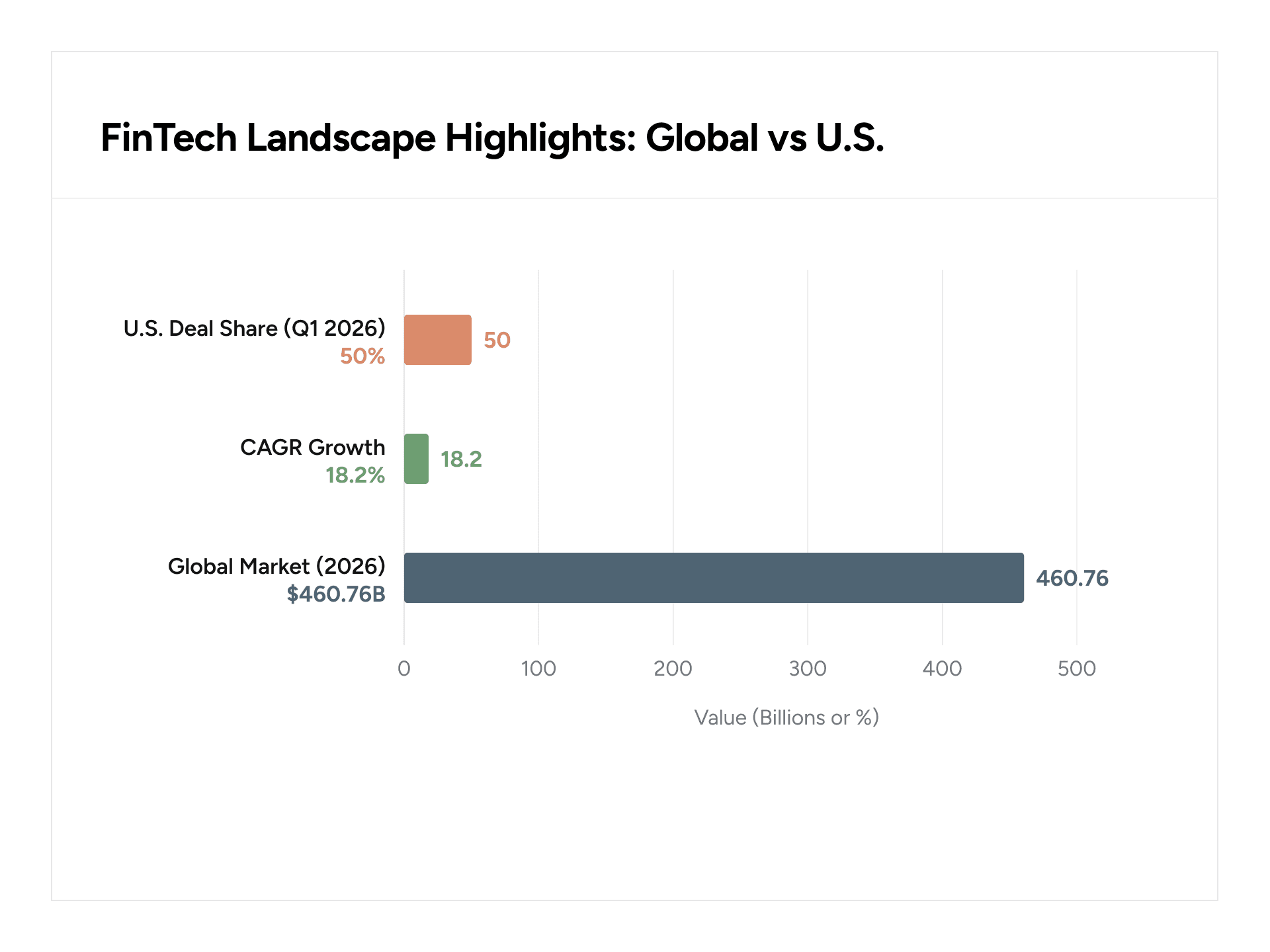 Bar chart showing 2026 fintech market highlights: the global fintech market is valued at $460.76 billion, projected CAGR is 18.2% from 2026 to 2034, and U.S. companies accounted for 50% of global fintech deals in Q1 2026.