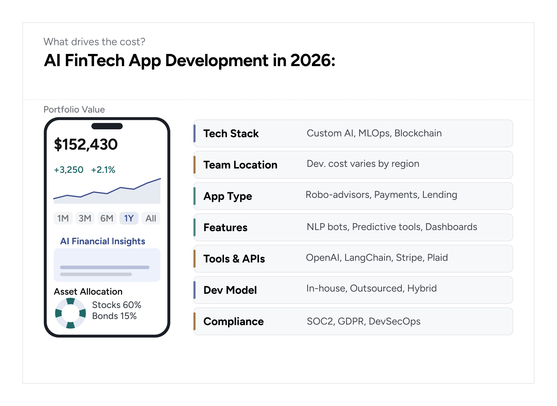 Infographic titled “AI FinTech App Development in 2026: What Drives the Cost?” showing a fintech app dashboard and seven cost factors: tech stack, team location, app type, features, tools and APIs, development model, and compliance.