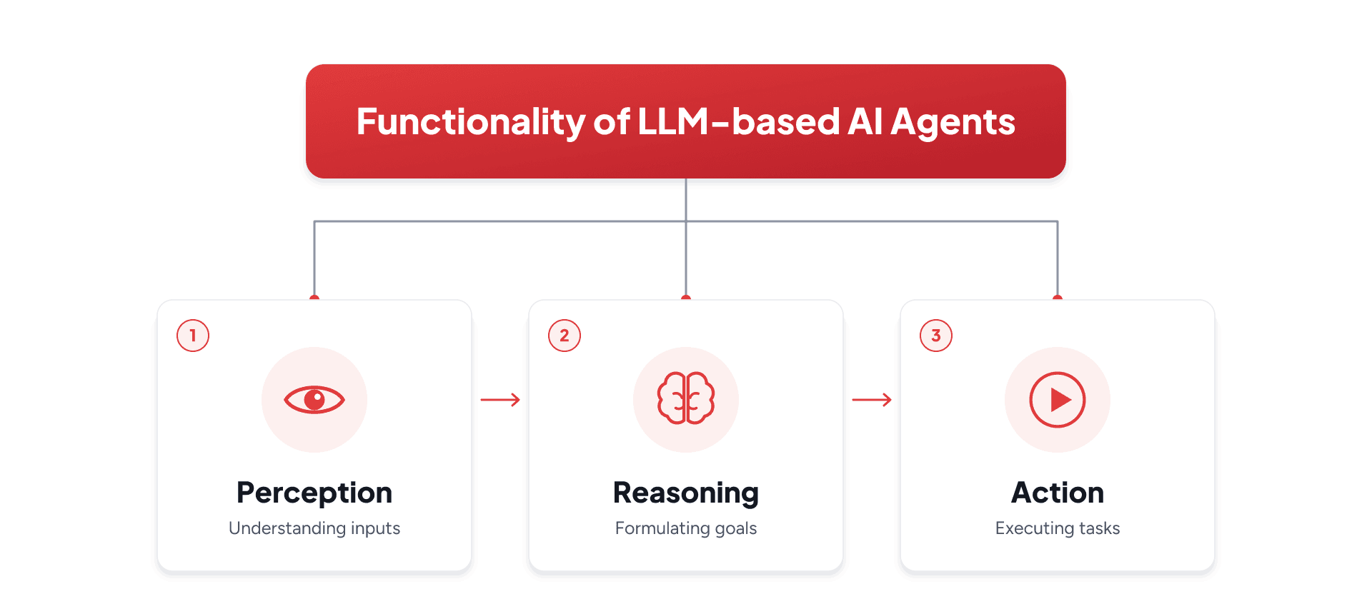 How AI Agents Work in Enterprise Settings for Business Process Automation