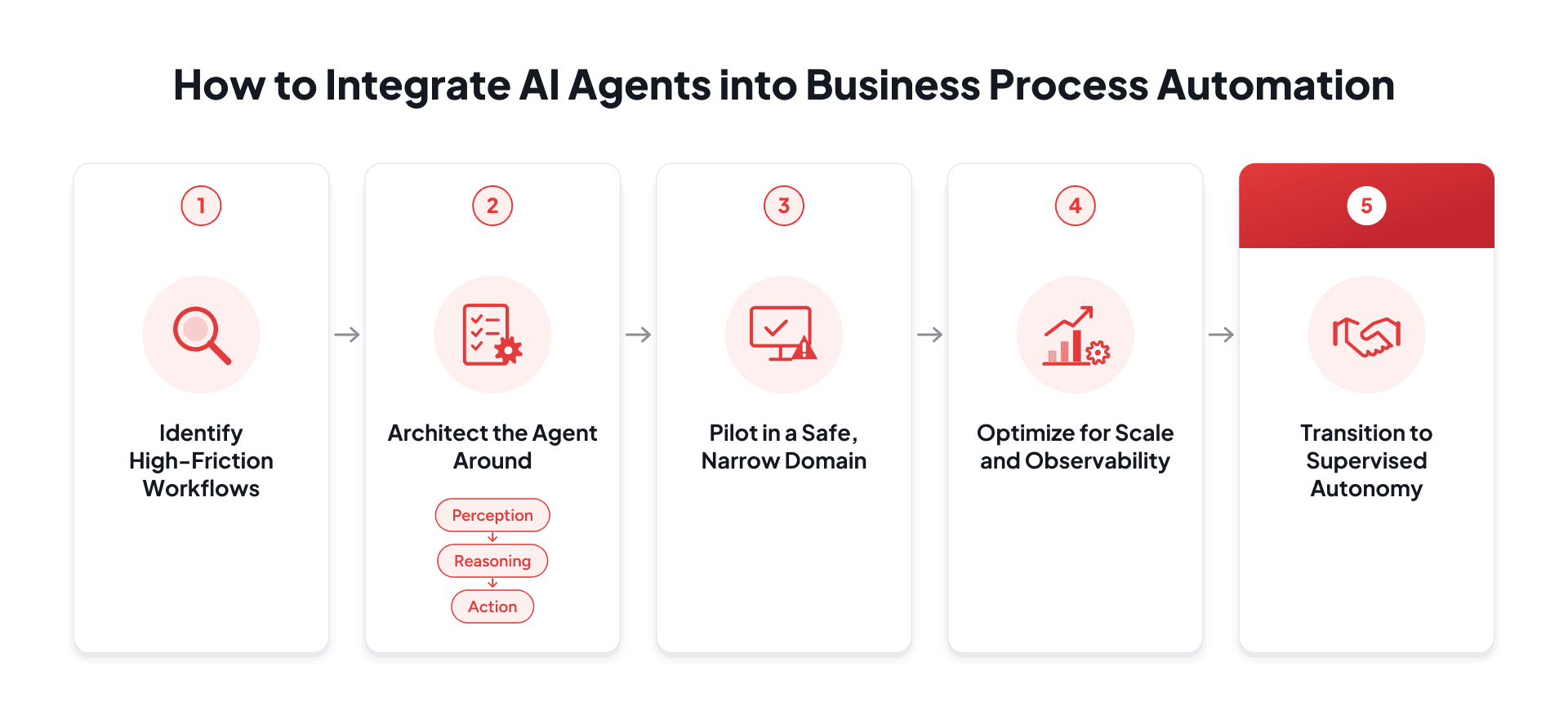 Integrating AI Agents into Business Process Automation