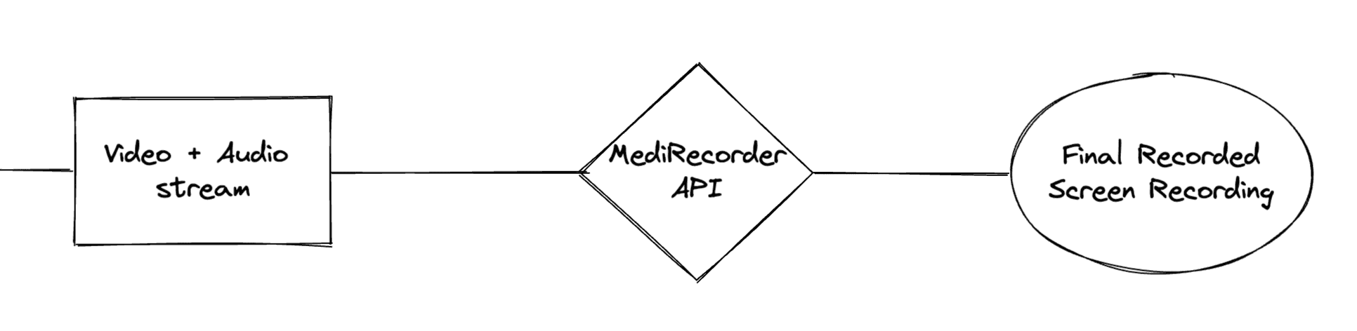 Flow diagrams of Media stream