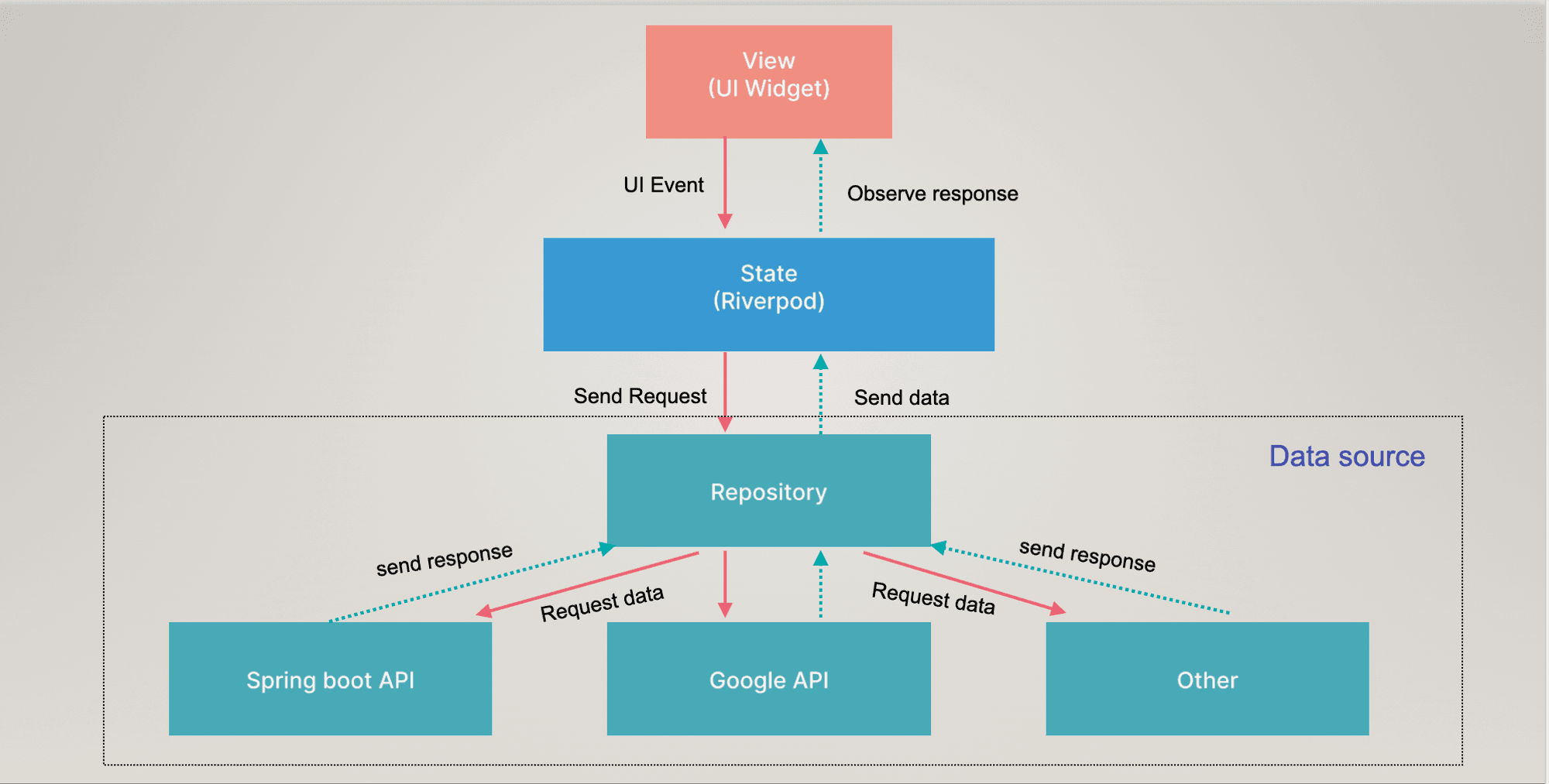 Flow diagram of Building A Rapido Clone in Flutter and Spring Boot