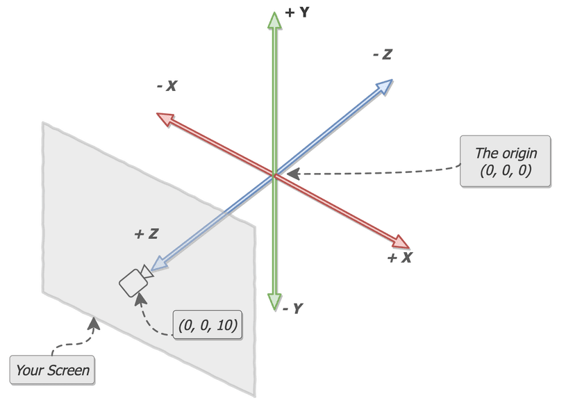 Three.js Coordinate System