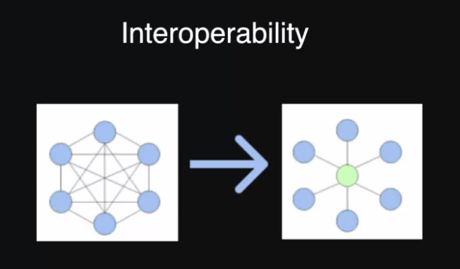 Interoperability, 2nd pillar of FHIR