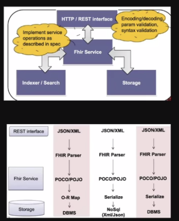 The FHIR architecture pattern