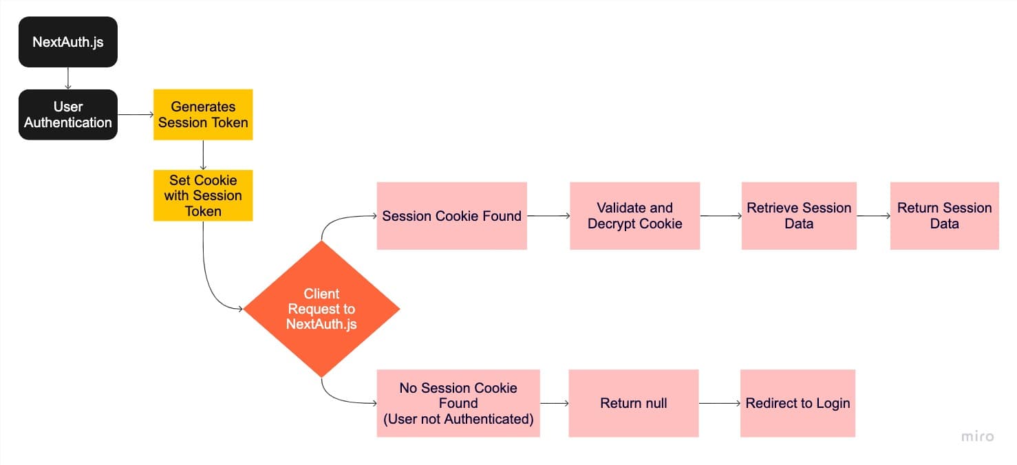 Flowchart