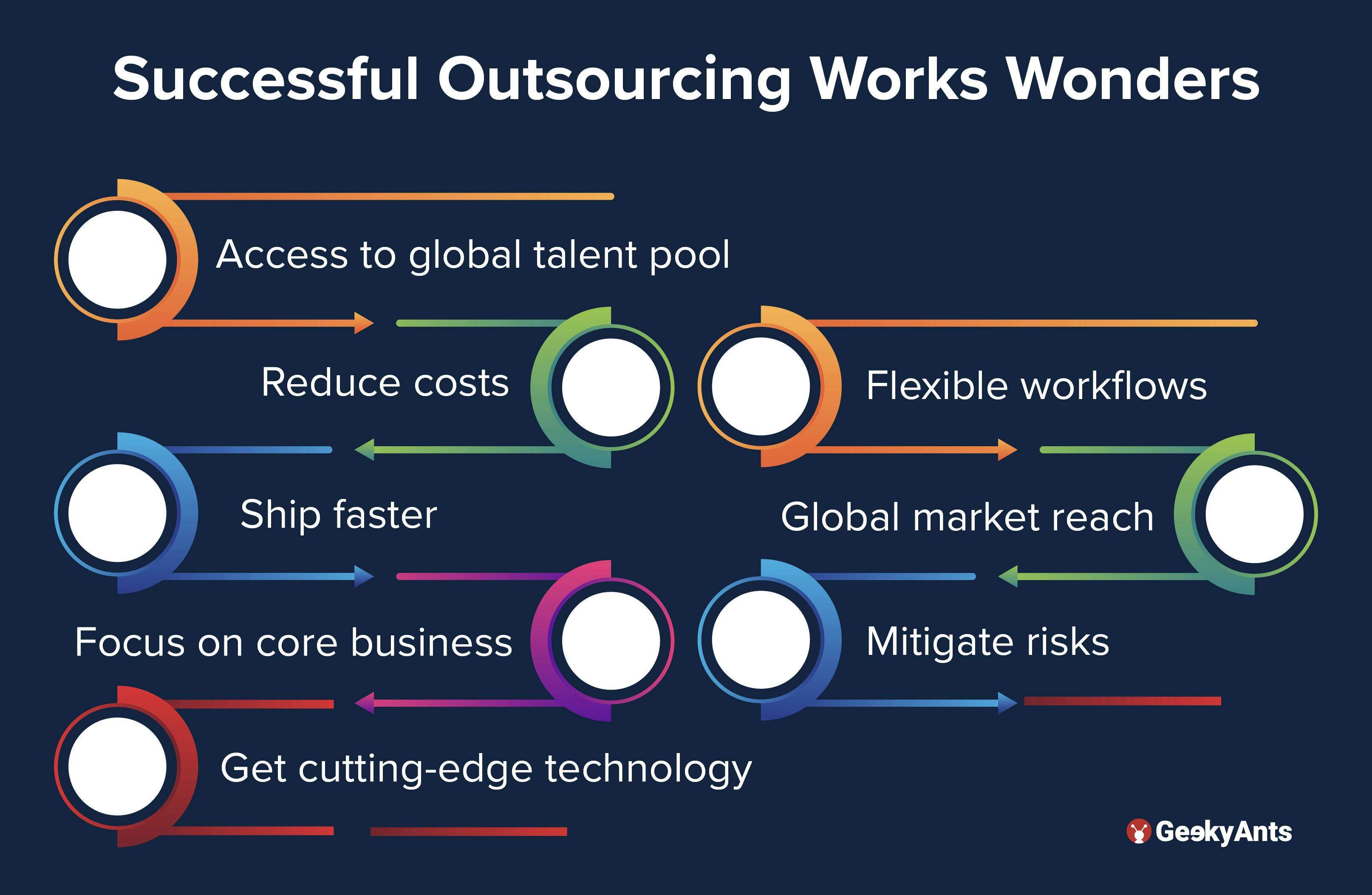 Successful Outsourcing Works Wonders
