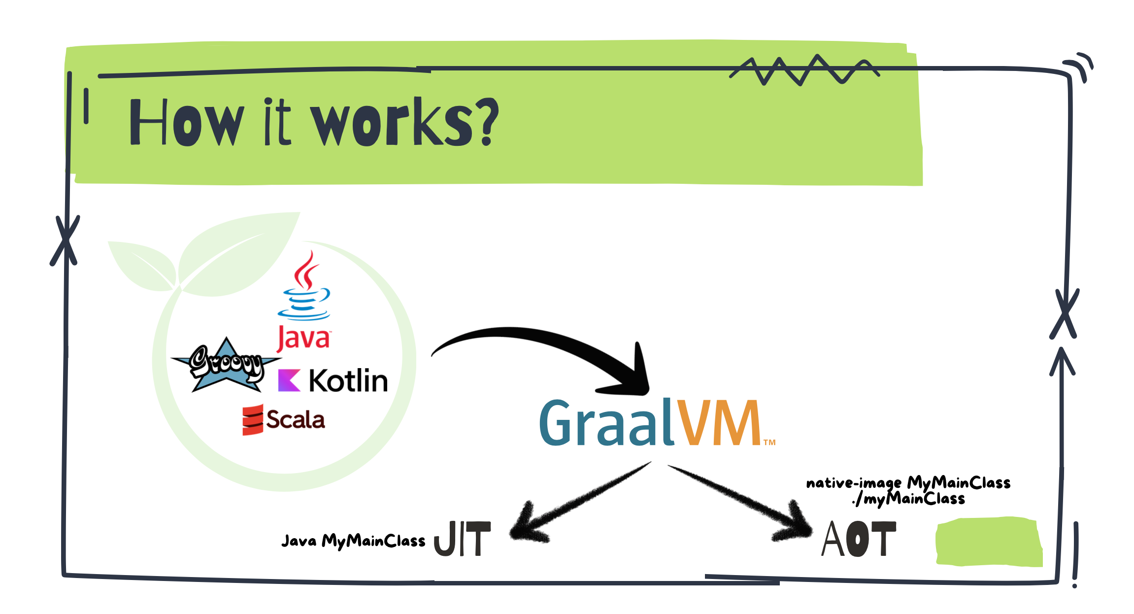 How GraalVM works