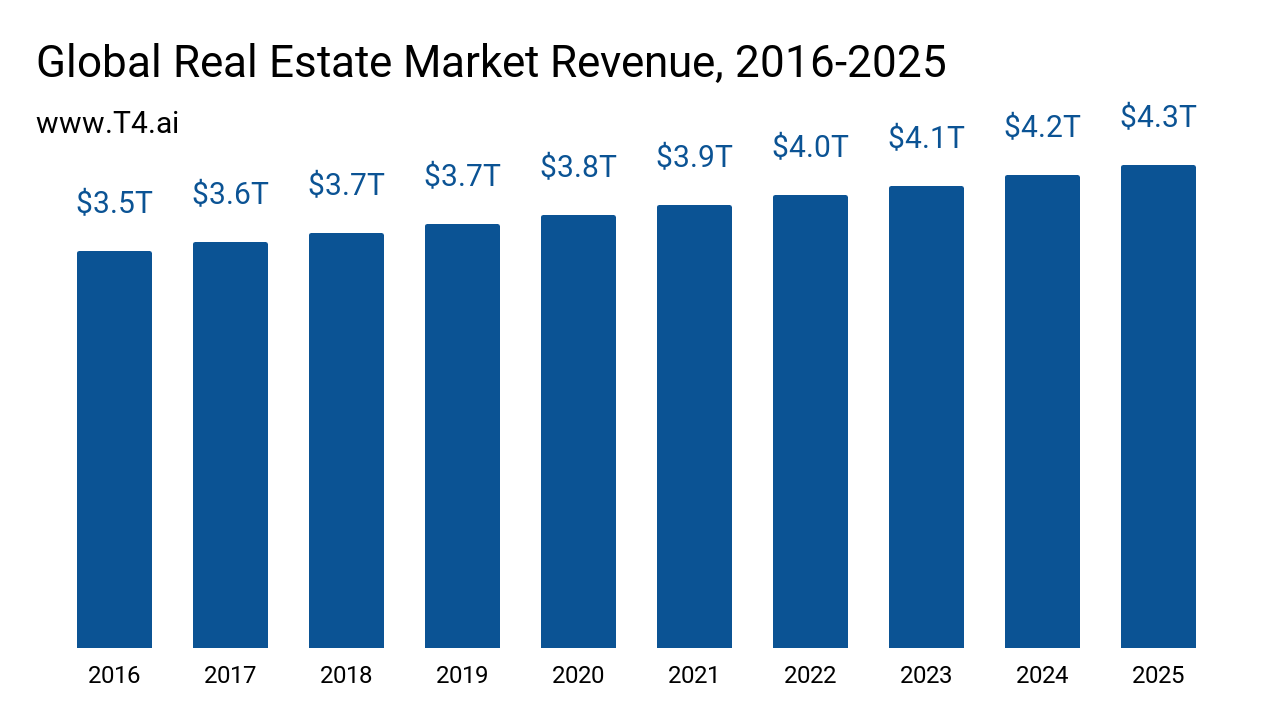global real estate market revenue, 2016-2025