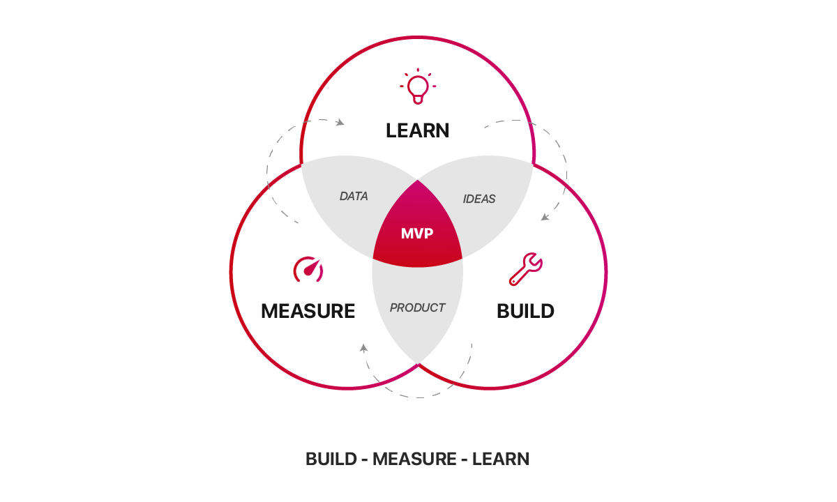 Steps to build an MVP: The Build-Measure-Learn Loop is Continuous in MVP Development
