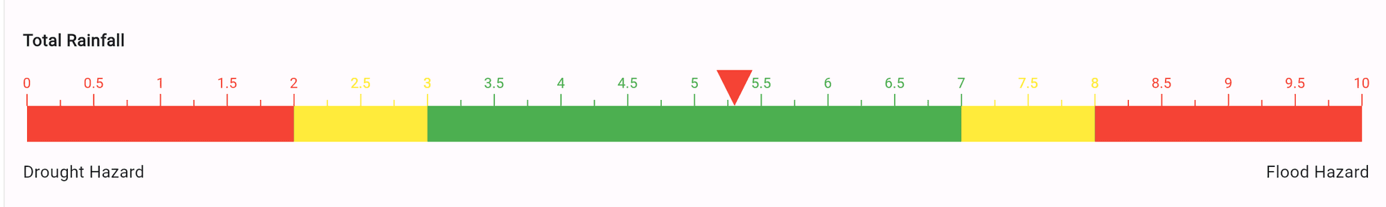 RangeLinearGauge