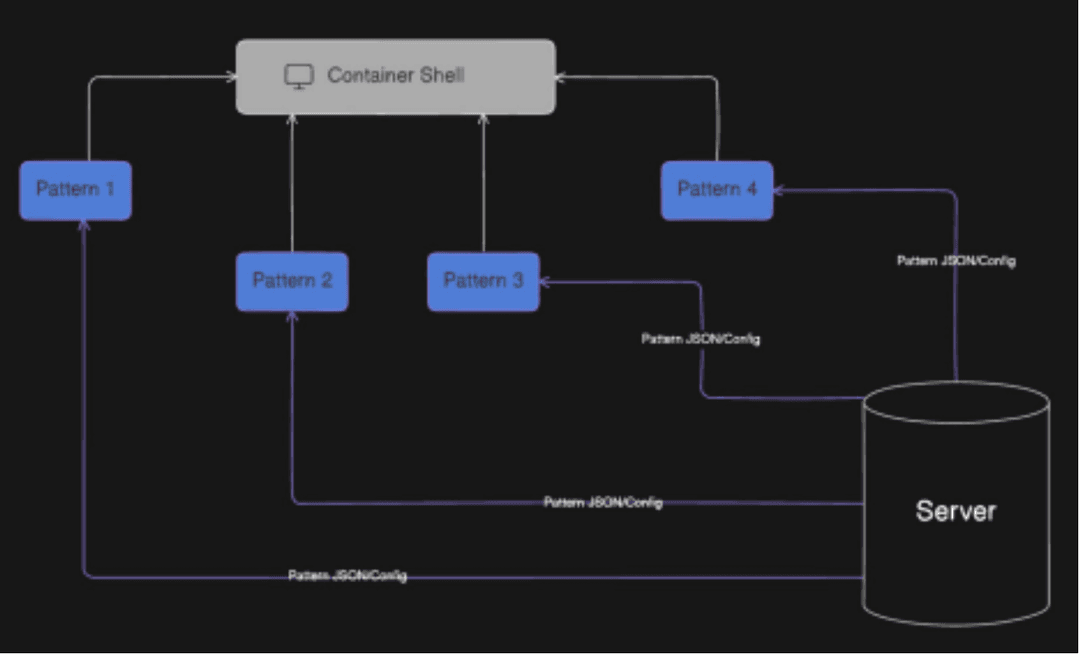 Building a Server Driven Frontend Application using Micro Frontend ...