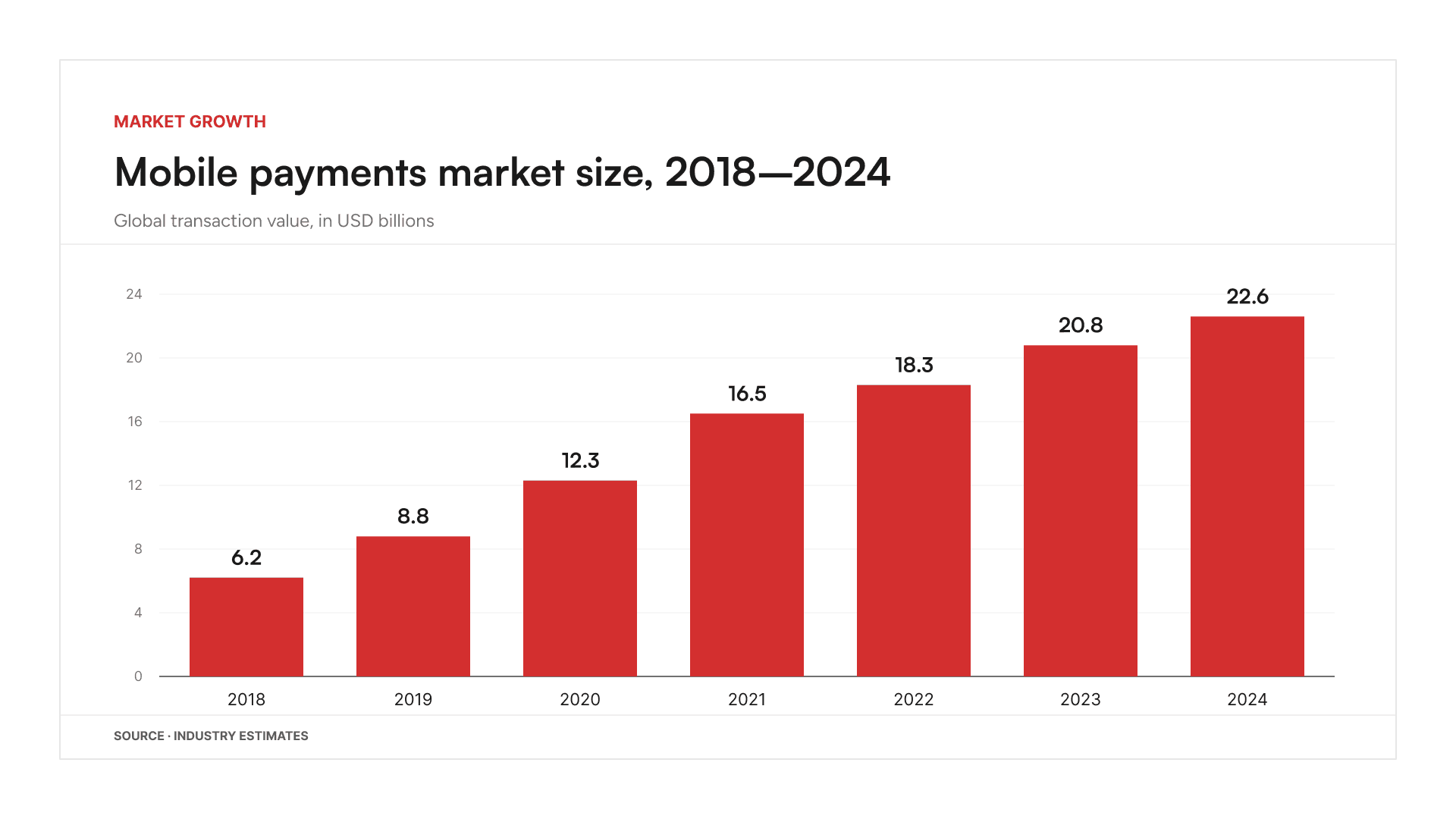 Mobile Payments market size 2018-2024