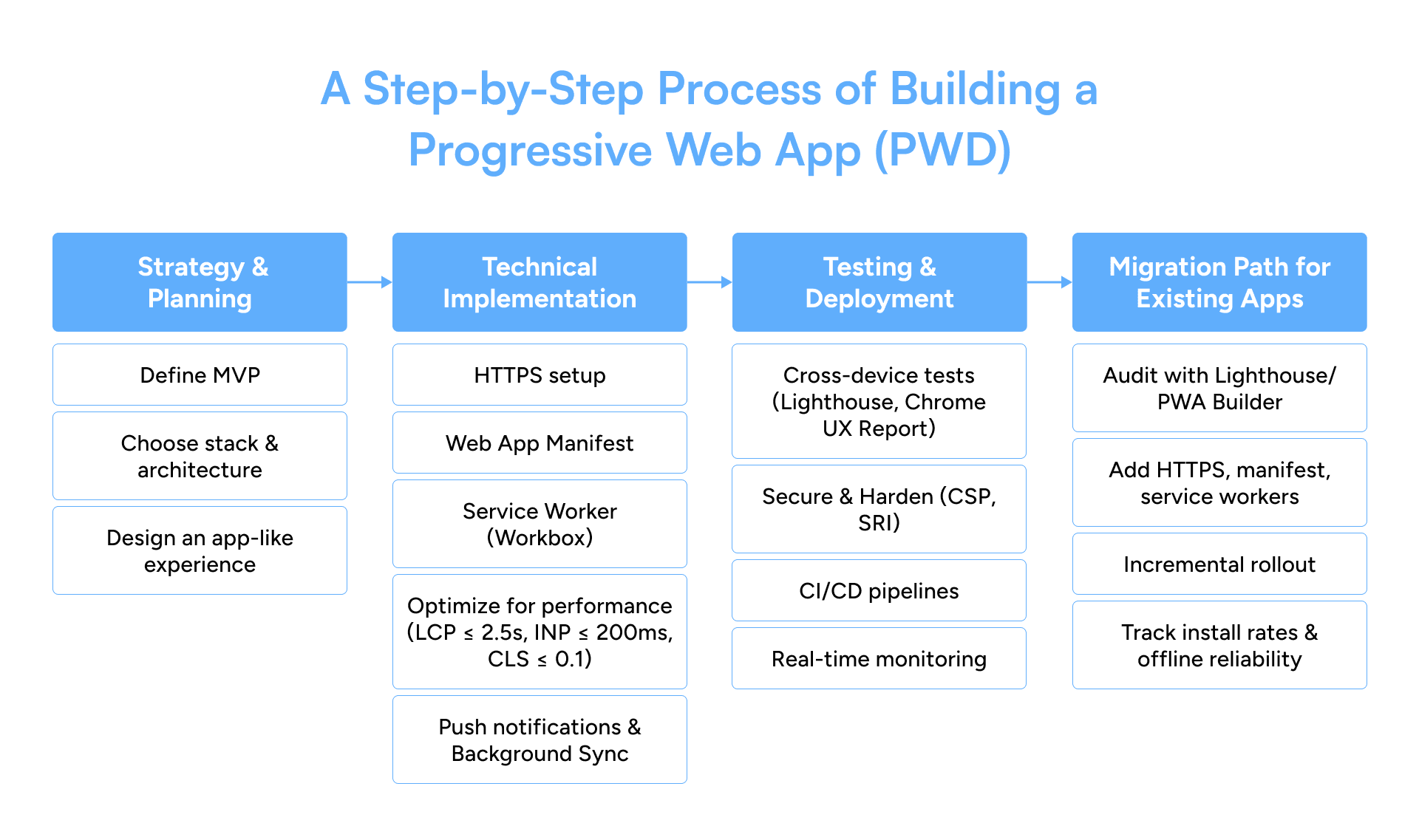 How to Build a Progressive Web App (PWA)
