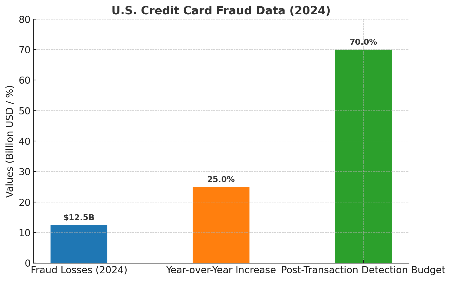 Credit card fraud data in the USA 2024