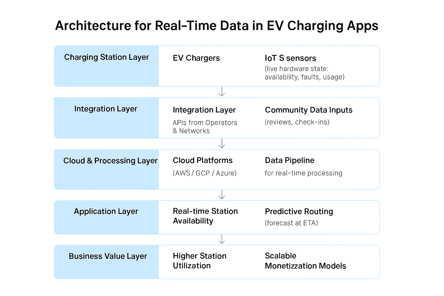 Architectural Diagram for real-time data in EV charging apps