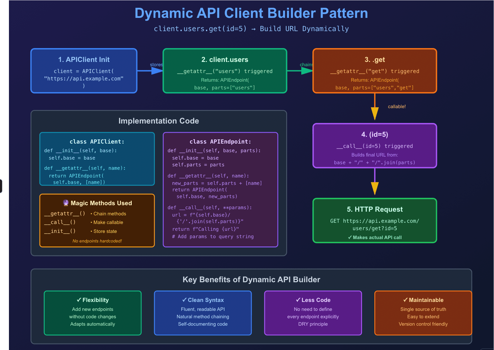 Dynamic API Client Builder Pattern