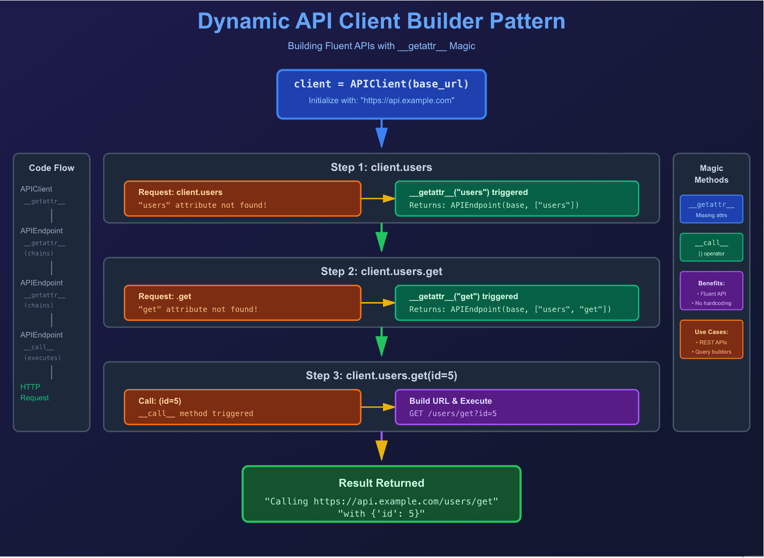 Dynamic API Client Builder Pattern