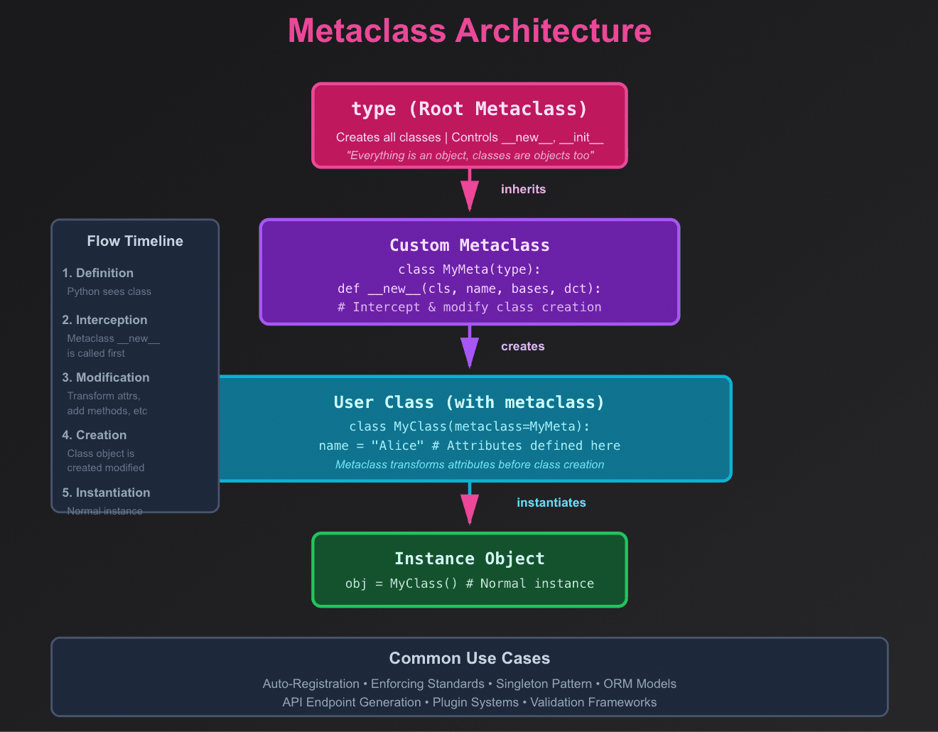 Metaclass Architecture