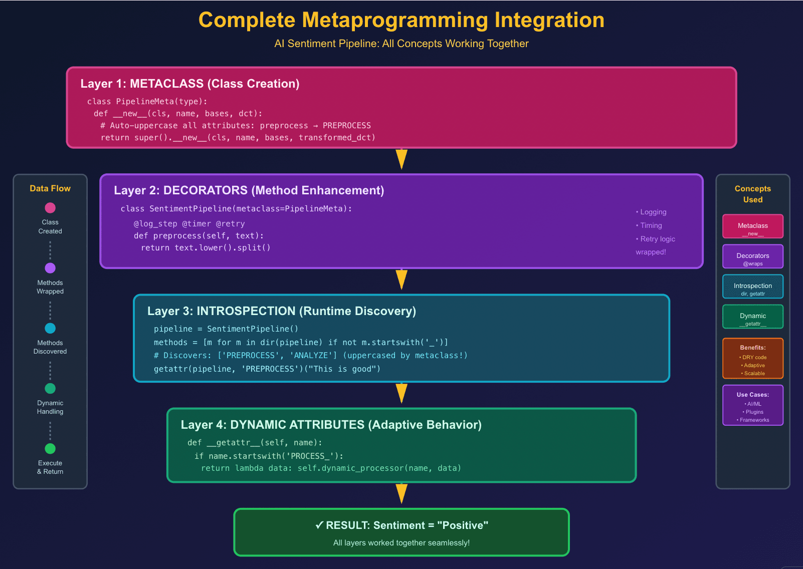 Complete Metaprogramming Integration