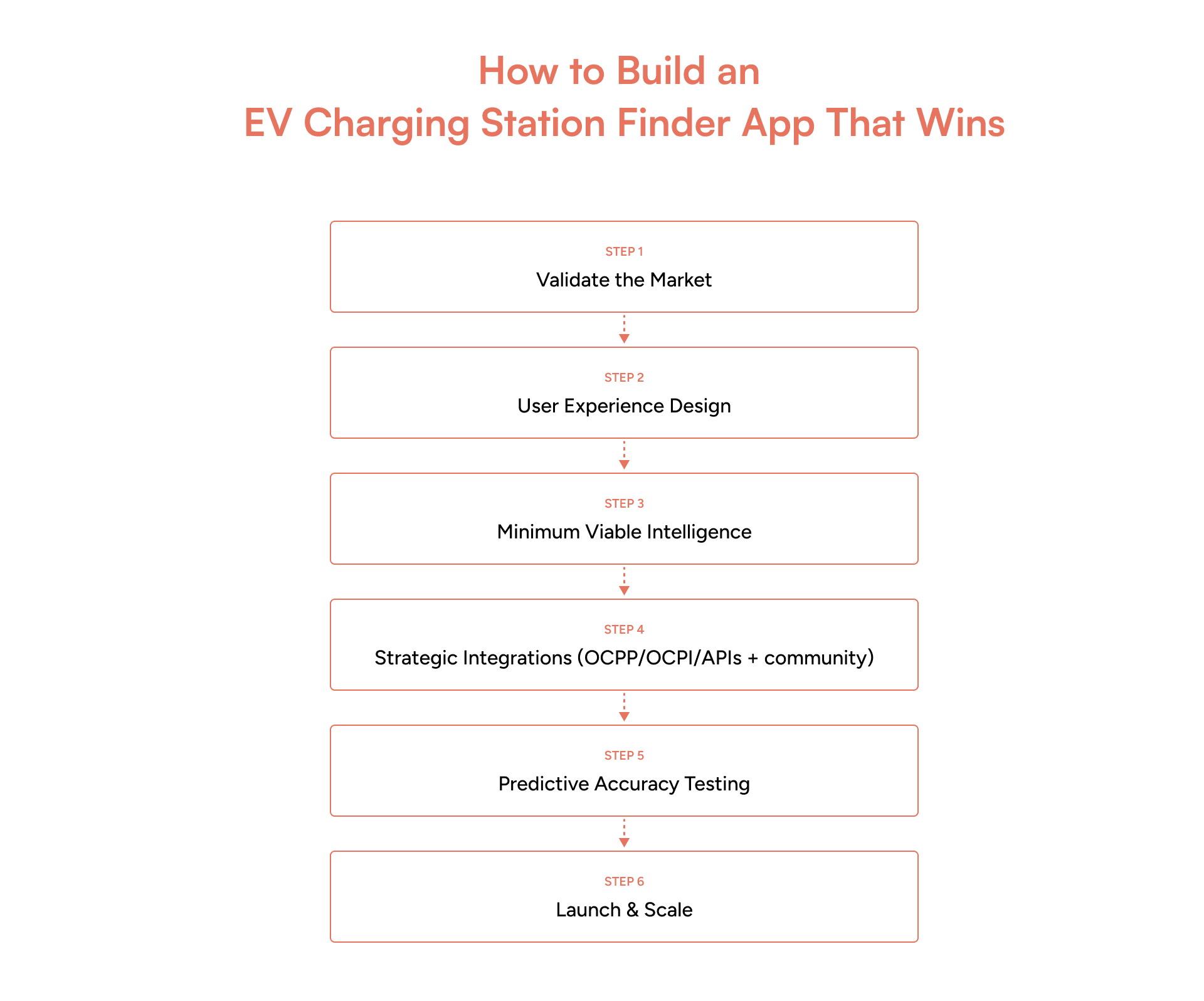 How to Build an EV Charging Station Finder App: 6 Steps