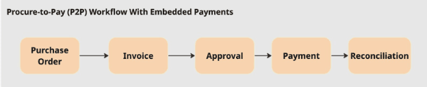 Procure-to-Pay (P2P) Workflow with Embedded Payments