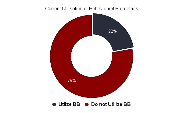 Current Utilisation of Behavioural Biometrics
