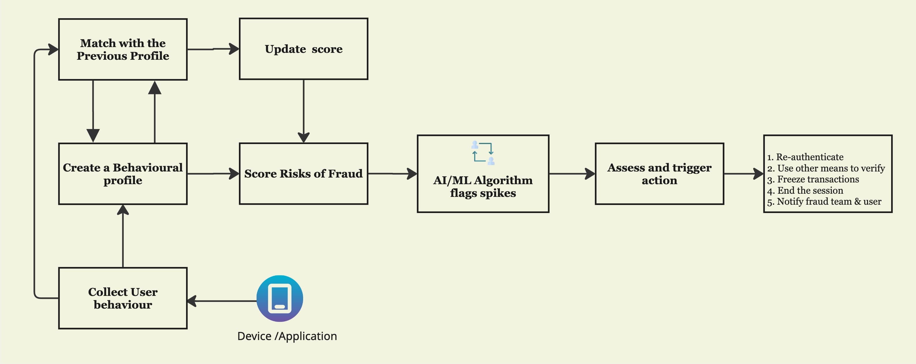 High-level flow diagram: How behavioral biometrics work in real time?