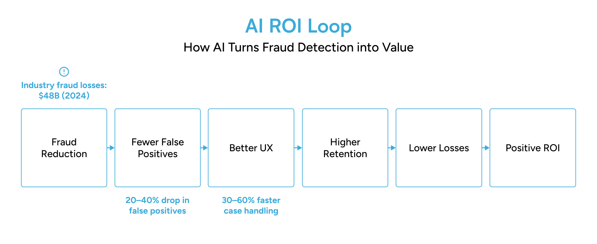 AI ROI loop showing fraud reduction leading to fewer losses and positive fintech ROI