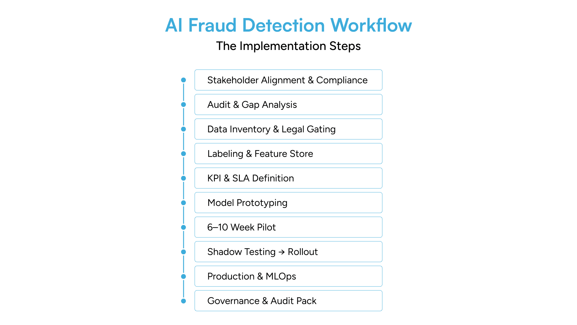 AI fraud detection workflow showing 10 steps from alignment to governance and audit readiness