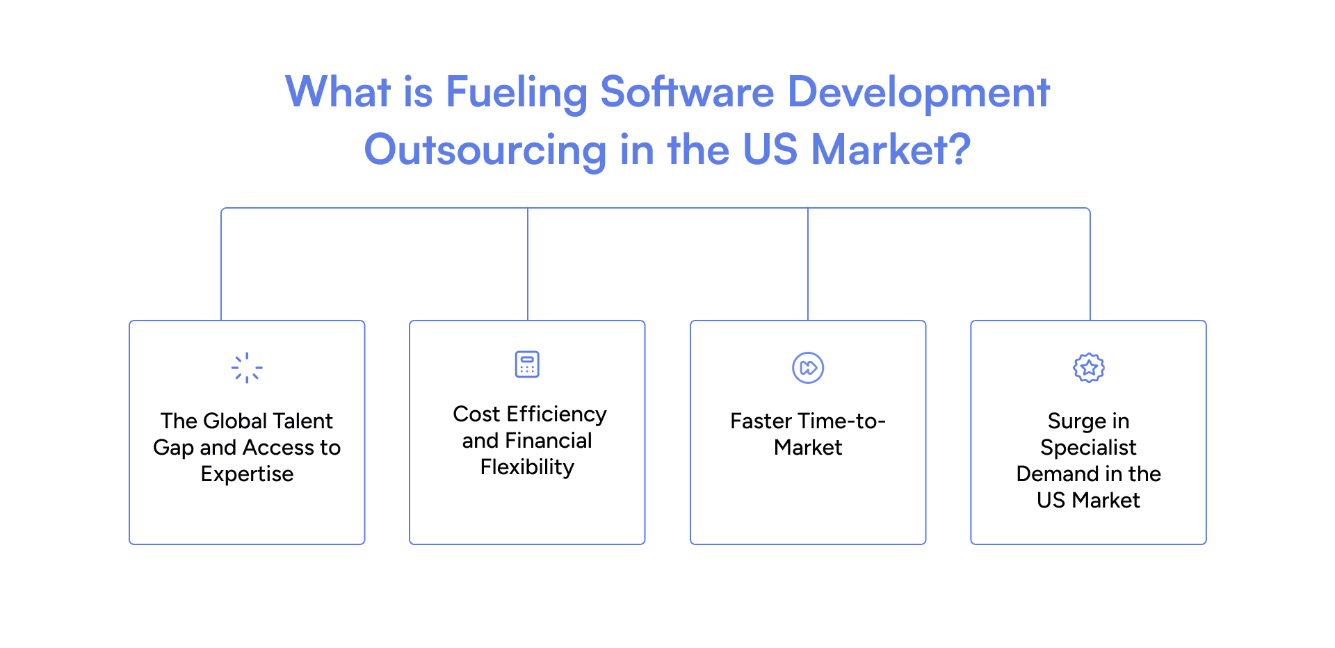 US software outsourcing drivers: talent gap, cost efficiency, speed, and specialist demand.