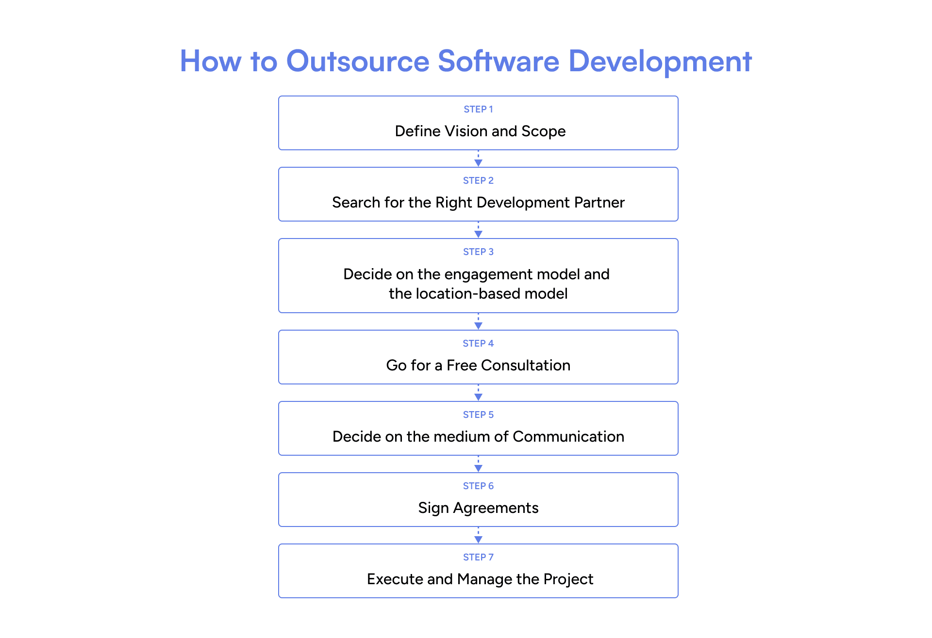 Steps to outsource software development: define scope, select a partner, set agreements, and manage project.