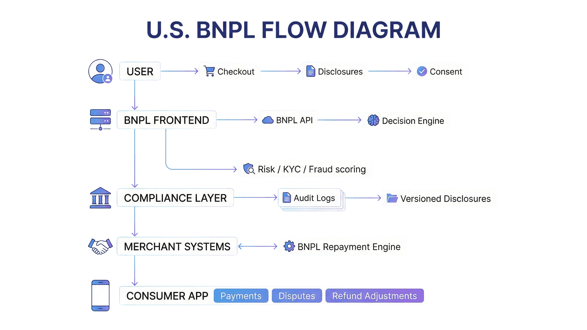 Flow Diagram for the U.S. BNPL Apps
