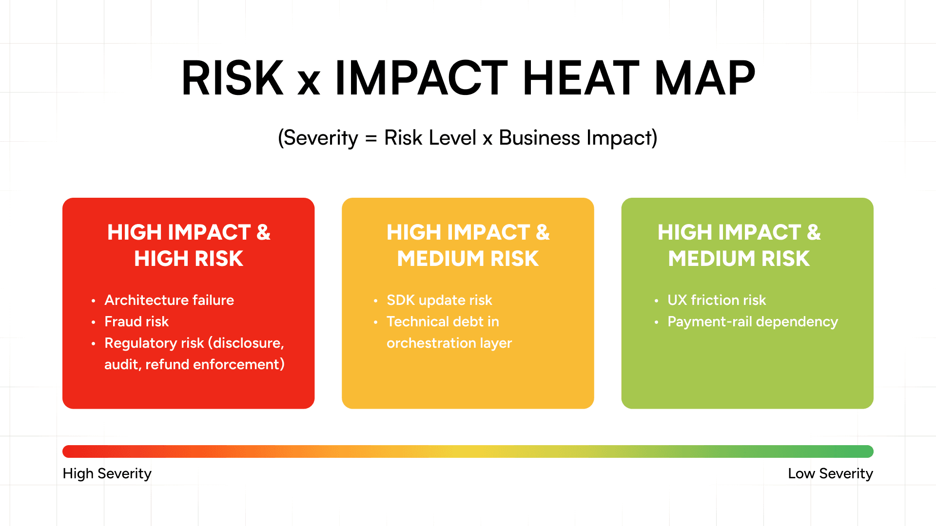 Risk & Mitigation Model Architecture for BNPL App System