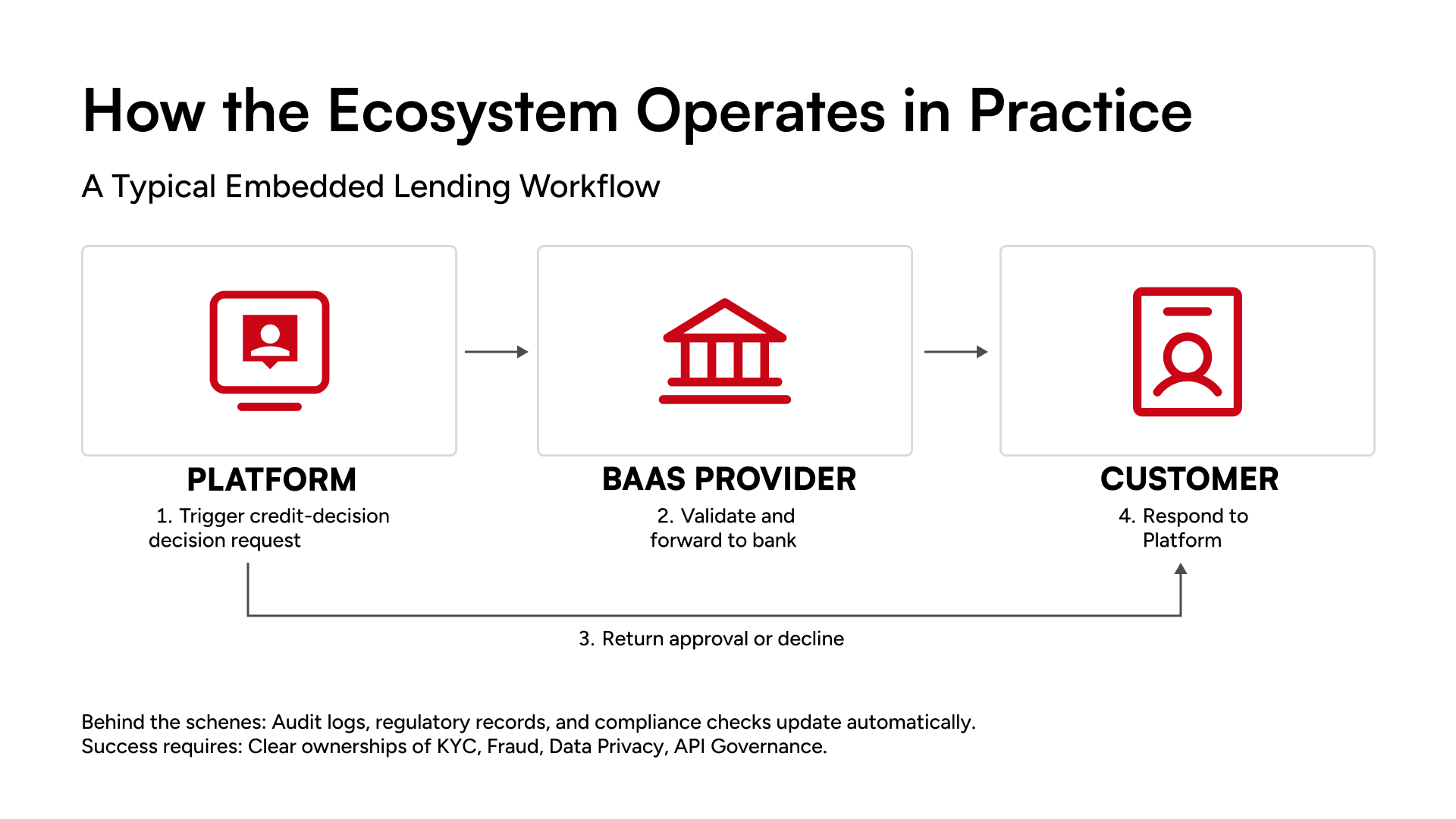 AI restaurant demand forecasting workflow