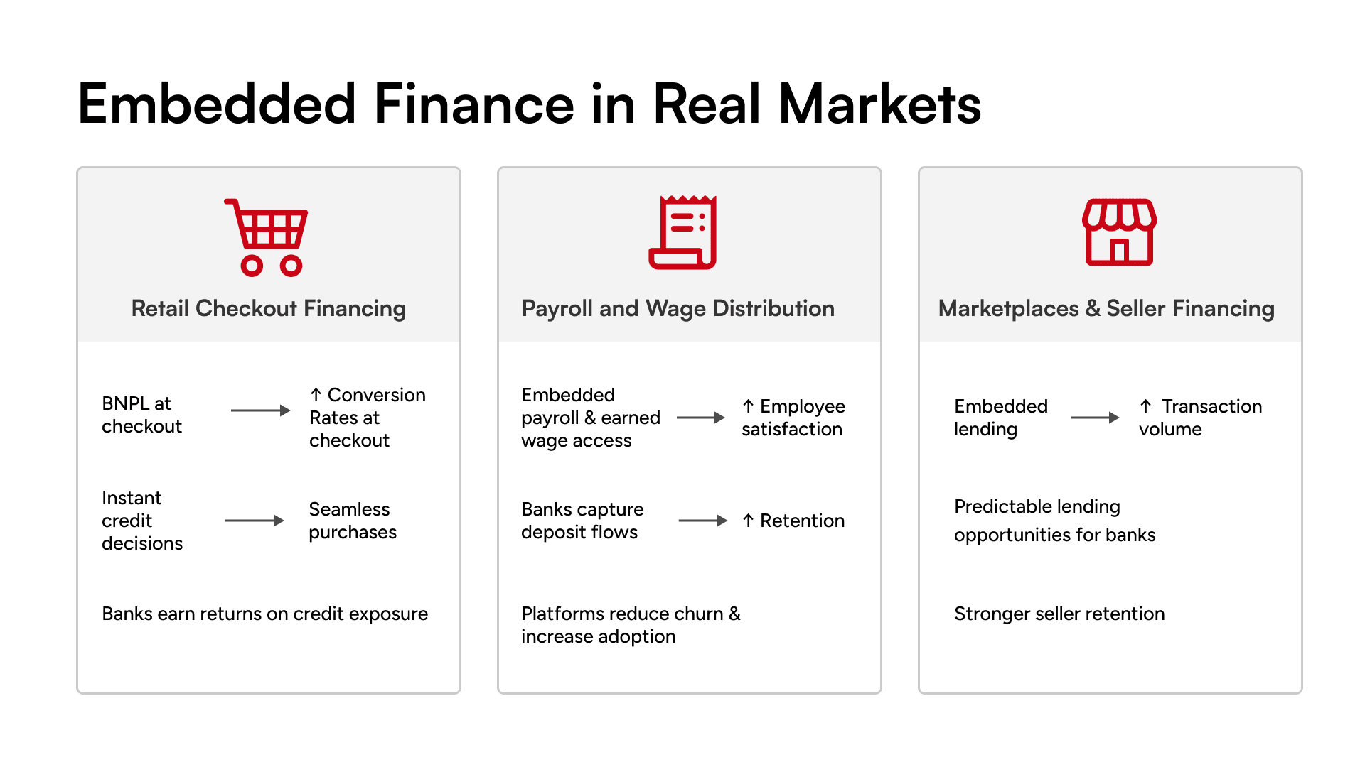 Infographic showing embedded finance use cases and benefits across retail checkout, payroll, and marketplace seller financing