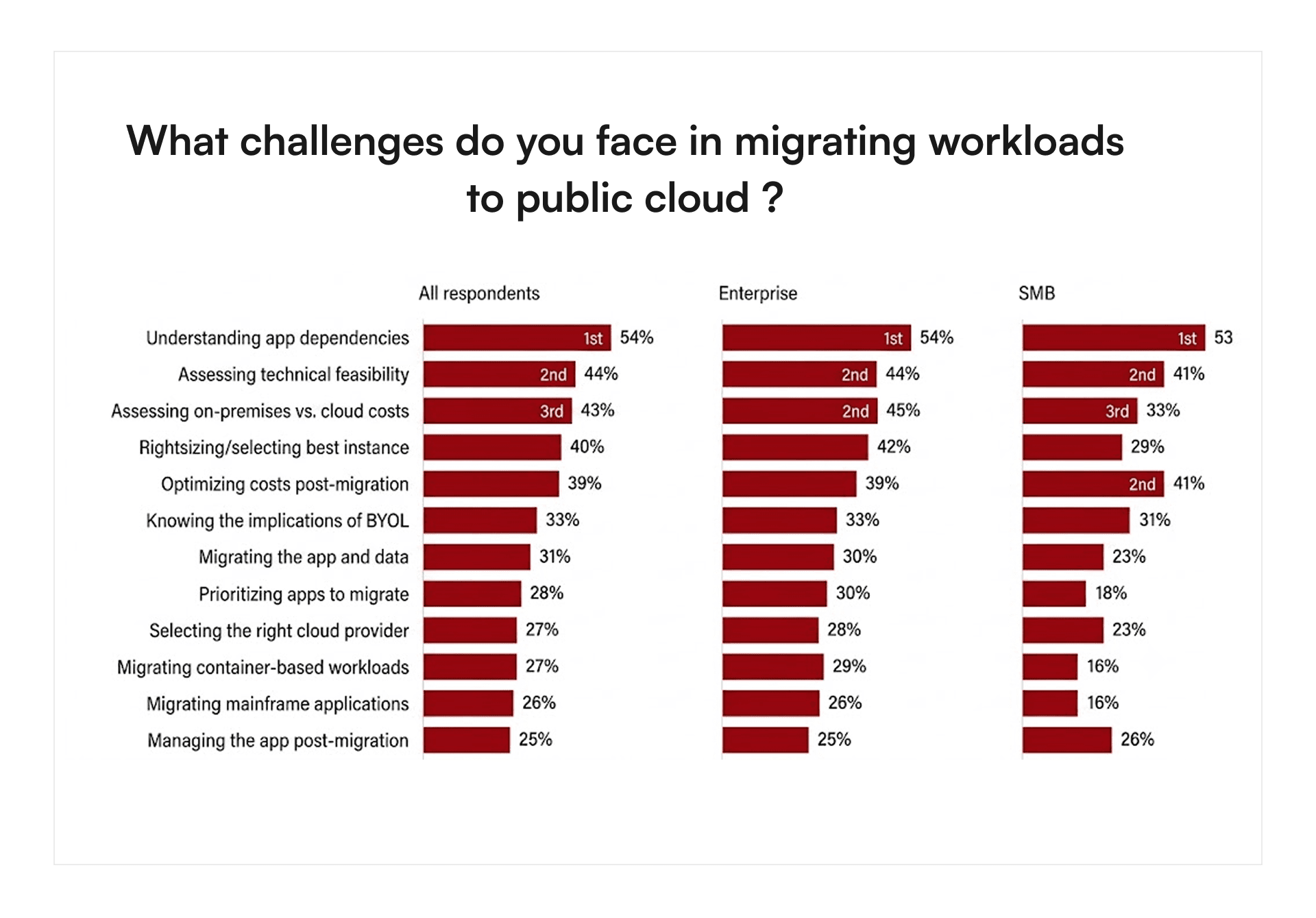 Cloud migration challenges chart comparing application dependencies, technical feasibility, cloud cost assessment, and other workload migration challenges across enterprises and SMBs.