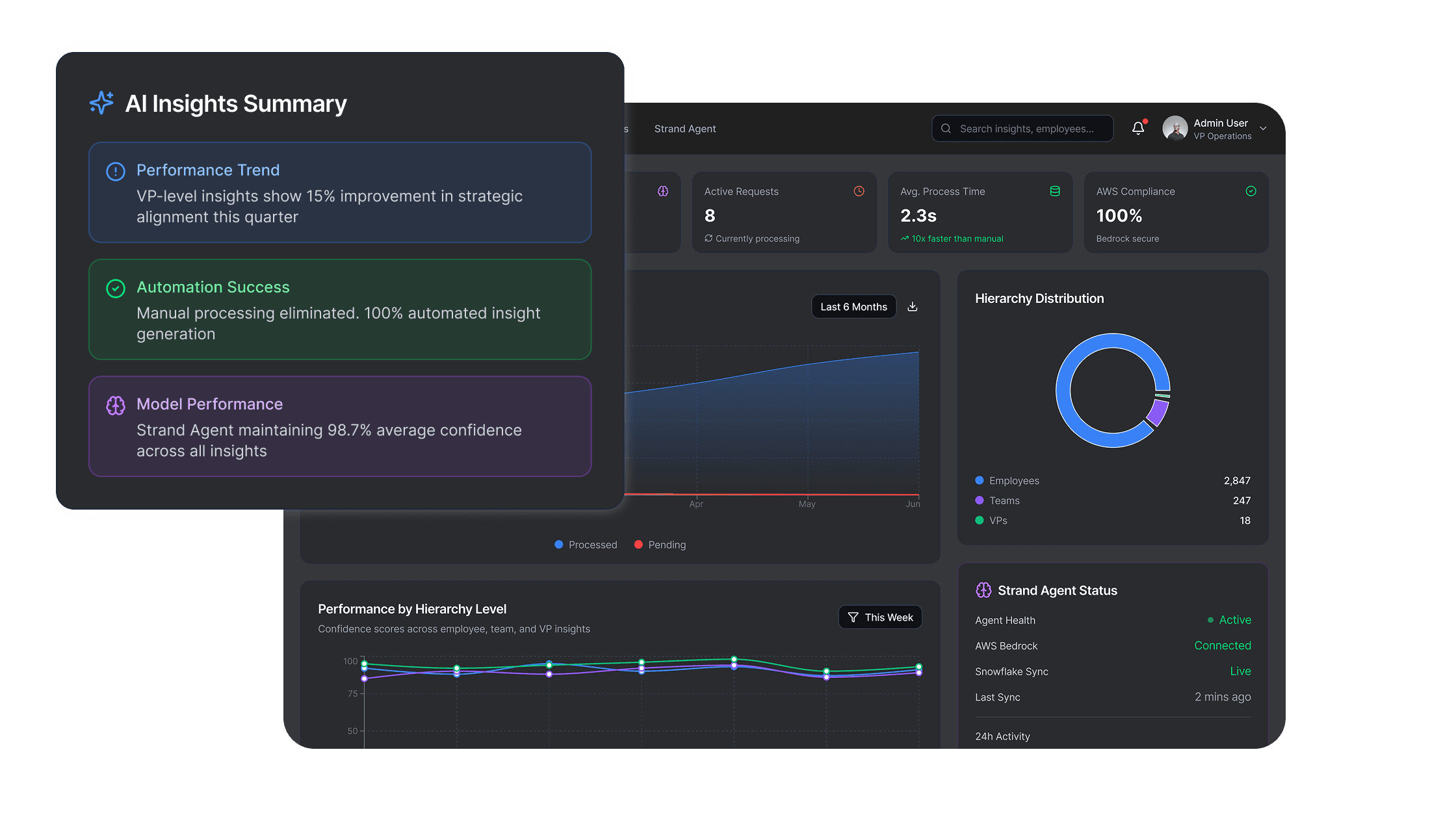 AI insights dashboard for performance trends, automation success, and model performance metric