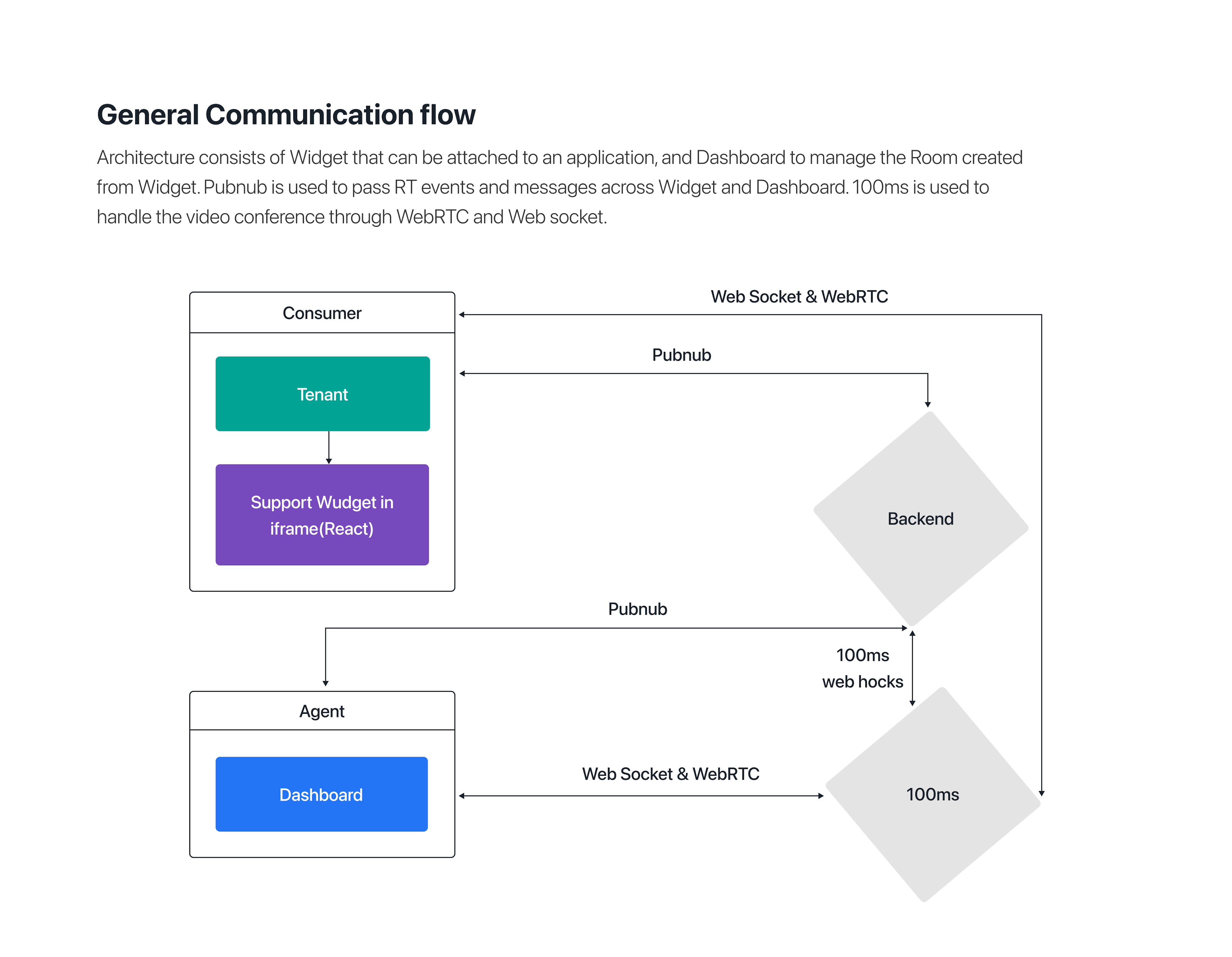 General Communication Flow