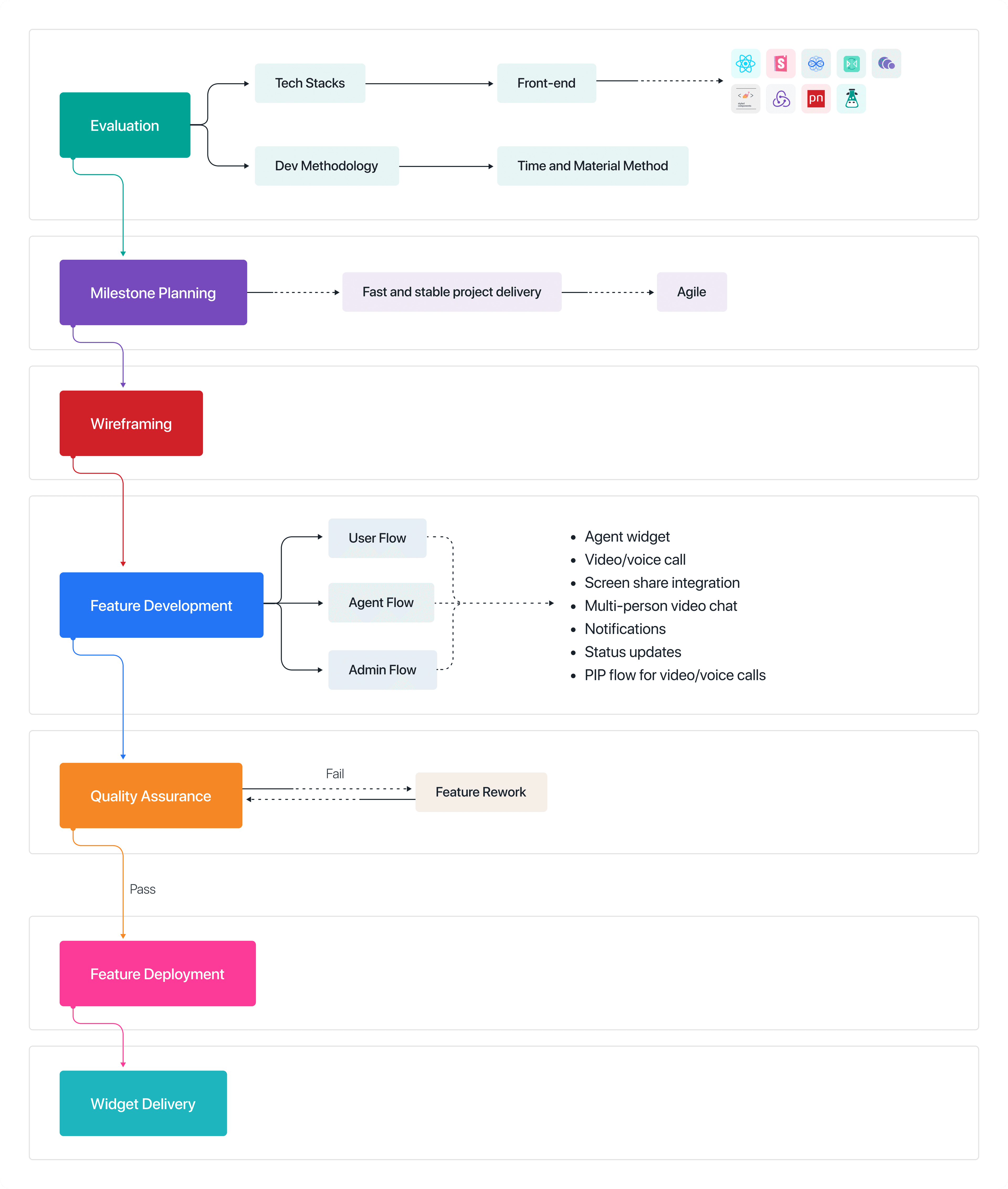 Execution Journey