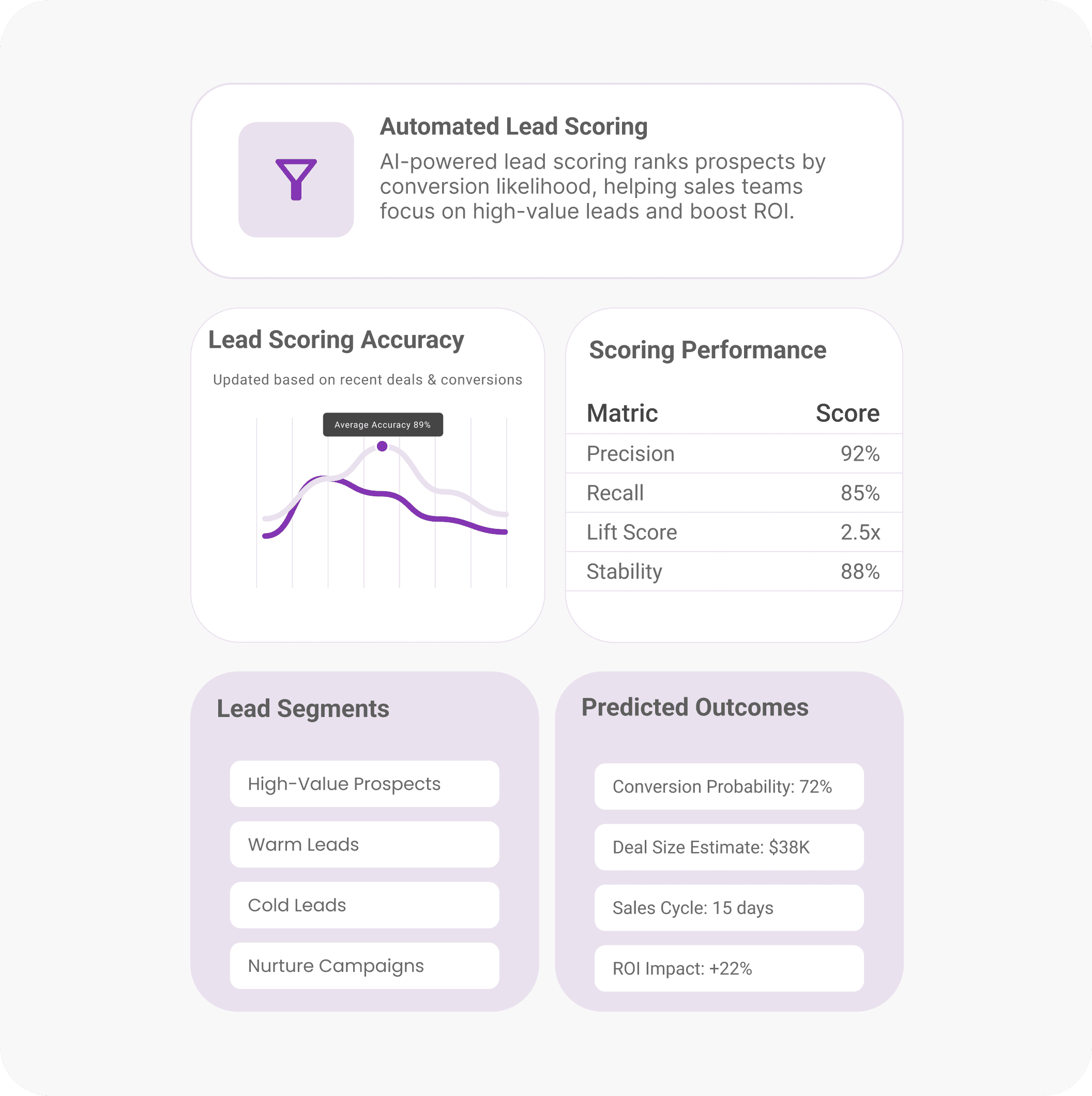 Automated Lead Scoring
