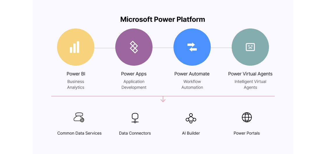 Power Platform Capabilities