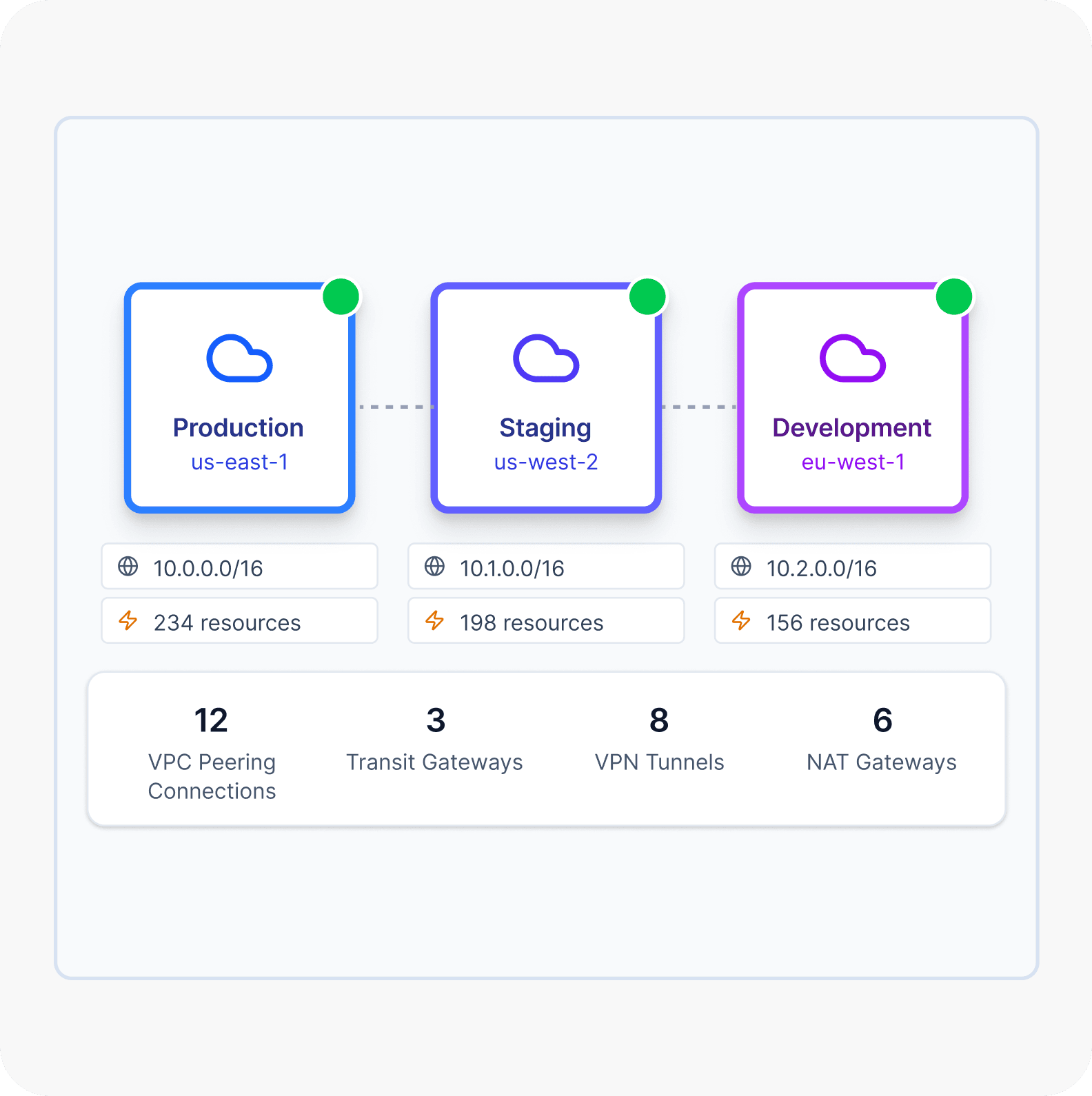 Cloud and Multi-Environment Management