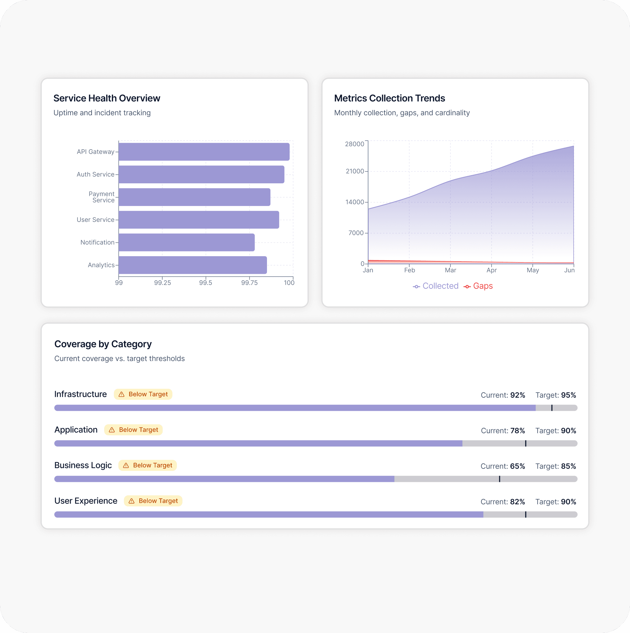 Monitoring Coverage Review