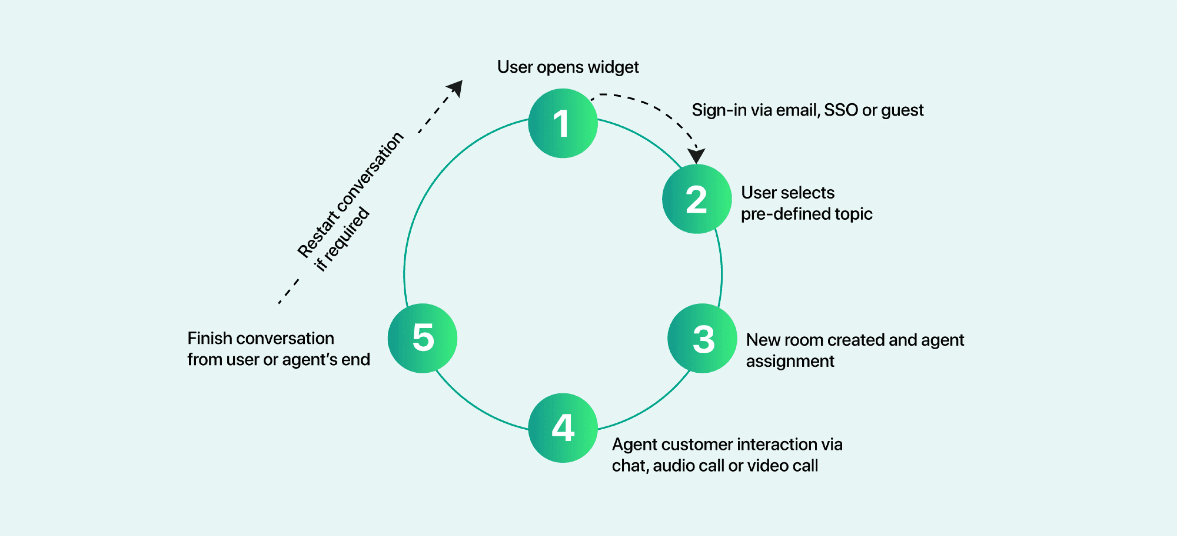 Consumer Flow