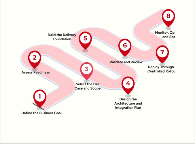 From AI Artifact to Deployed Application: Your AI Implementation Roadmap